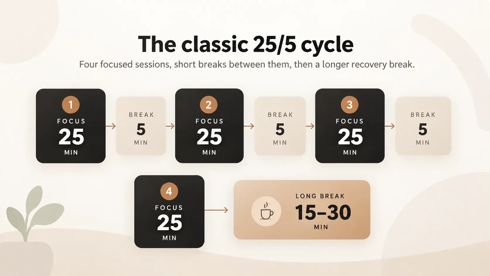Visual guide to the classic Pomodoro cycle with four 25-minute focus sessions, 5-minute breaks, and a 15 to 30 minute long break.